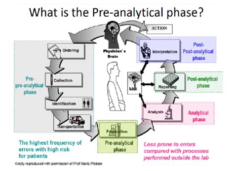 Preanalytical and analytical factors affecting laboratory results.